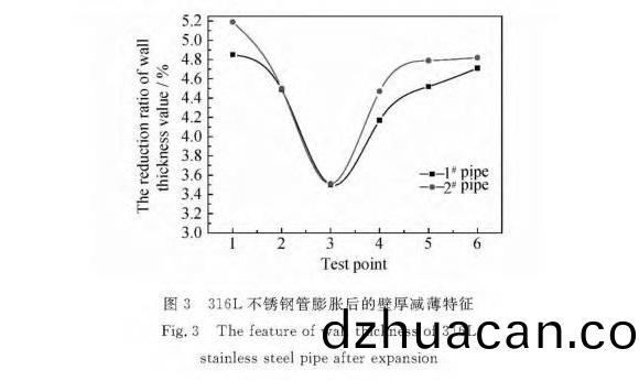 316L不銹鋼制品(pin)管膨(peng)脹性能的影響因素