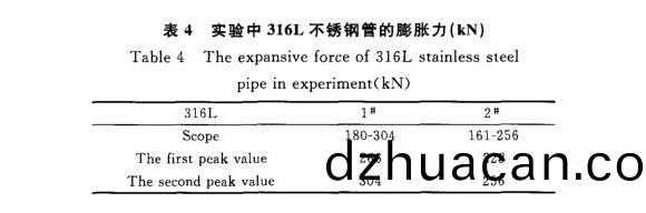 316L不銹鋼制品管膨脹性能的影響因素